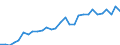 Maßeinheit: Verkettete Volumen, Index 2015=100 / Statistische Systematik der Wirtschaftszweige in der Europäischen Gemeinschaft (NACE Rev. 2): Insgesamt - alle NACE-Wirtschaftszweige / Assets (ESVG 2010): Anlagegüter insgesamt (brutto) / Geopolitische Meldeeinheit: Luxemburg