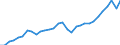 Maßeinheit: Verkettete Volumen, Index 2015=100 / Statistische Systematik der Wirtschaftszweige in der Europäischen Gemeinschaft (NACE Rev. 2): Insgesamt - alle NACE-Wirtschaftszweige / Assets (ESVG 2010): Anlagegüter insgesamt (brutto) / Geopolitische Meldeeinheit: Österreich