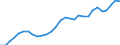 Maßeinheit: Verkettete Volumen, Index 2015=100 / Statistische Systematik der Wirtschaftszweige in der Europäischen Gemeinschaft (NACE Rev. 2): Insgesamt - alle NACE-Wirtschaftszweige / Assets (ESVG 2010): Anlagegüter insgesamt (brutto) / Geopolitische Meldeeinheit: Polen