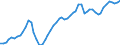 Maßeinheit: Verkettete Volumen, Index 2015=100 / Statistische Systematik der Wirtschaftszweige in der Europäischen Gemeinschaft (NACE Rev. 2): Insgesamt - alle NACE-Wirtschaftszweige / Assets (ESVG 2010): Anlagegüter insgesamt (brutto) / Geopolitische Meldeeinheit: Finnland