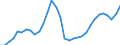 Maßeinheit: Verkettete Volumen, Index 2015=100 / Statistische Systematik der Wirtschaftszweige in der Europäischen Gemeinschaft (NACE Rev. 2): Insgesamt - alle NACE-Wirtschaftszweige / Assets (ESVG 2010): Anlagegüter insgesamt (brutto) / Geopolitische Meldeeinheit: Island
