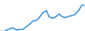 Maßeinheit: Verkettete Volumen, Index 2015=100 / Statistische Systematik der Wirtschaftszweige in der Europäischen Gemeinschaft (NACE Rev. 2): Insgesamt - alle NACE-Wirtschaftszweige / Assets (ESVG 2010): Anlagegüter insgesamt (brutto) / Geopolitische Meldeeinheit: Serbien