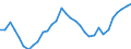 Maßeinheit: Verkettete Volumen, Index 2015=100 / Statistische Systematik der Wirtschaftszweige in der Europäischen Gemeinschaft (NACE Rev. 2): Insgesamt - alle NACE-Wirtschaftszweige / Assets (ESVG 2010): Bauten insgesamt (brutto) / Geopolitische Meldeeinheit: Tschechien