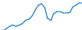 Maßeinheit: Verkettete Volumen, Index 2015=100 / Statistische Systematik der Wirtschaftszweige in der Europäischen Gemeinschaft (NACE Rev. 2): Insgesamt - alle NACE-Wirtschaftszweige / Assets (ESVG 2010): Bauten insgesamt (brutto) / Geopolitische Meldeeinheit: Estland