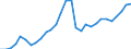 Maßeinheit: Verkettete Volumen, Index 2015=100 / Statistische Systematik der Wirtschaftszweige in der Europäischen Gemeinschaft (NACE Rev. 2): Insgesamt - alle NACE-Wirtschaftszweige / Assets (ESVG 2010): Bauten insgesamt (brutto) / Geopolitische Meldeeinheit: Litauen