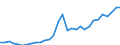 Maßeinheit: Verkettete Volumen, Index 2015=100 / Statistische Systematik der Wirtschaftszweige in der Europäischen Gemeinschaft (NACE Rev. 2): Insgesamt - alle NACE-Wirtschaftszweige / Assets (ESVG 2010): Bauten insgesamt (brutto) / Geopolitische Meldeeinheit: Rumänien