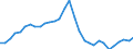 Maßeinheit: Verkettete Volumen, Index 2015=100 / Statistische Systematik der Wirtschaftszweige in der Europäischen Gemeinschaft (NACE Rev. 2): Insgesamt - alle NACE-Wirtschaftszweige / Assets (ESVG 2010): Bauten insgesamt (brutto) / Geopolitische Meldeeinheit: Slowenien