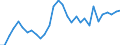 Maßeinheit: Verkettete Volumen, Index 2015=100 / Statistische Systematik der Wirtschaftszweige in der Europäischen Gemeinschaft (NACE Rev. 2): Insgesamt - alle NACE-Wirtschaftszweige / Assets (ESVG 2010): Bauten insgesamt (brutto) / Geopolitische Meldeeinheit: Slowakei
