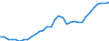 Maßeinheit: Verkettete Volumen, Index 2015=100 / Statistische Systematik der Wirtschaftszweige in der Europäischen Gemeinschaft (NACE Rev. 2): Insgesamt - alle NACE-Wirtschaftszweige / Assets (ESVG 2010): Bauten insgesamt (brutto) / Geopolitische Meldeeinheit: Schweden