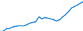 Maßeinheit: Verkettete Volumen, Index 2015=100 / Statistische Systematik der Wirtschaftszweige in der Europäischen Gemeinschaft (NACE Rev. 2): Insgesamt - alle NACE-Wirtschaftszweige / Assets (ESVG 2010): Wohnbauten (brutto) / Geopolitische Meldeeinheit: Tschechien