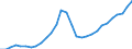 Maßeinheit: Verkettete Volumen, Index 2015=100 / Statistische Systematik der Wirtschaftszweige in der Europäischen Gemeinschaft (NACE Rev. 2): Insgesamt - alle NACE-Wirtschaftszweige / Assets (ESVG 2010): Wohnbauten (brutto) / Geopolitische Meldeeinheit: Estland