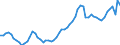 Maßeinheit: Verkettete Volumen, Index 2015=100 / Statistische Systematik der Wirtschaftszweige in der Europäischen Gemeinschaft (NACE Rev. 2): Insgesamt - alle NACE-Wirtschaftszweige / Assets (ESVG 2010): Wohnbauten (brutto) / Geopolitische Meldeeinheit: Frankreich