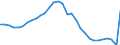 Maßeinheit: Verkettete Volumen, Index 2015=100 / Statistische Systematik der Wirtschaftszweige in der Europäischen Gemeinschaft (NACE Rev. 2): Insgesamt - alle NACE-Wirtschaftszweige / Assets (ESVG 2010): Wohnbauten (brutto) / Geopolitische Meldeeinheit: Italien