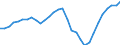 Maßeinheit: Verkettete Volumen, Index 2015=100 / Statistische Systematik der Wirtschaftszweige in der Europäischen Gemeinschaft (NACE Rev. 2): Insgesamt - alle NACE-Wirtschaftszweige / Assets (ESVG 2010): Wohnbauten (brutto) / Geopolitische Meldeeinheit: Niederlande
