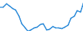 Maßeinheit: Verkettete Volumen, Index 2015=100 / Statistische Systematik der Wirtschaftszweige in der Europäischen Gemeinschaft (NACE Rev. 2): Insgesamt - alle NACE-Wirtschaftszweige / Assets (ESVG 2010): Wohnbauten (brutto) / Geopolitische Meldeeinheit: Österreich