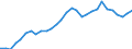 Maßeinheit: Verkettete Volumen, Index 2015=100 / Statistische Systematik der Wirtschaftszweige in der Europäischen Gemeinschaft (NACE Rev. 2): Insgesamt - alle NACE-Wirtschaftszweige / Assets (ESVG 2010): Wohnbauten (brutto) / Geopolitische Meldeeinheit: Polen
