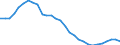 Maßeinheit: Verkettete Volumen, Index 2015=100 / Statistische Systematik der Wirtschaftszweige in der Europäischen Gemeinschaft (NACE Rev. 2): Insgesamt - alle NACE-Wirtschaftszweige / Assets (ESVG 2010): Wohnbauten (brutto) / Geopolitische Meldeeinheit: Portugal