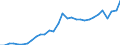 Maßeinheit: Verkettete Volumen, Index 2015=100 / Statistische Systematik der Wirtschaftszweige in der Europäischen Gemeinschaft (NACE Rev. 2): Insgesamt - alle NACE-Wirtschaftszweige / Assets (ESVG 2010): Wohnbauten (brutto) / Geopolitische Meldeeinheit: Rumänien