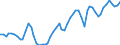 Maßeinheit: Verkettete Volumen, Index 2015=100 / Statistische Systematik der Wirtschaftszweige in der Europäischen Gemeinschaft (NACE Rev. 2): Insgesamt - alle NACE-Wirtschaftszweige / Assets (ESVG 2010): Wohnbauten (brutto) / Geopolitische Meldeeinheit: Finnland