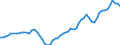 Maßeinheit: Verkettete Volumen, Index 2015=100 / Statistische Systematik der Wirtschaftszweige in der Europäischen Gemeinschaft (NACE Rev. 2): Insgesamt - alle NACE-Wirtschaftszweige / Assets (ESVG 2010): Wohnbauten (brutto) / Geopolitische Meldeeinheit: Norwegen