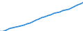 Maßeinheit: Verkettete Volumen (2015), Millionen Euro / Statistische Systematik der Wirtschaftszweige in der Europäischen Gemeinschaft (NACE Rev. 2): Insgesamt - alle NACE-Wirtschaftszweige / Assets (ESVG 2010): Anlagegüter insgesamt (netto) / Geopolitische Meldeeinheit: Tschechien