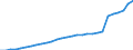 Maßeinheit: Verkettete Volumen (2015), Millionen Euro / Statistische Systematik der Wirtschaftszweige in der Europäischen Gemeinschaft (NACE Rev. 2): Insgesamt - alle NACE-Wirtschaftszweige / Assets (ESVG 2010): Anlagegüter insgesamt (netto) / Geopolitische Meldeeinheit: Irland