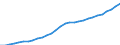 Maßeinheit: Verkettete Volumen (2015), Millionen Euro / Statistische Systematik der Wirtschaftszweige in der Europäischen Gemeinschaft (NACE Rev. 2): Insgesamt - alle NACE-Wirtschaftszweige / Assets (ESVG 2010): Anlagegüter insgesamt (netto) / Geopolitische Meldeeinheit: Litauen