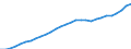 Maßeinheit: Verkettete Volumen (2015), Millionen Euro / Statistische Systematik der Wirtschaftszweige in der Europäischen Gemeinschaft (NACE Rev. 2): Insgesamt - alle NACE-Wirtschaftszweige / Assets (ESVG 2010): Anlagegüter insgesamt (netto) / Geopolitische Meldeeinheit: Ungarn