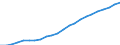 Maßeinheit: Verkettete Volumen (2015), Millionen Euro / Statistische Systematik der Wirtschaftszweige in der Europäischen Gemeinschaft (NACE Rev. 2): Insgesamt - alle NACE-Wirtschaftszweige / Assets (ESVG 2010): Anlagegüter insgesamt (netto) / Geopolitische Meldeeinheit: Polen