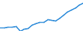 Maßeinheit: Verkettete Volumen (2015), Millionen Euro / Statistische Systematik der Wirtschaftszweige in der Europäischen Gemeinschaft (NACE Rev. 2): Insgesamt - alle NACE-Wirtschaftszweige / Assets (ESVG 2010): Anlagegüter insgesamt (netto) / Geopolitische Meldeeinheit: Rumänien