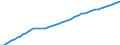 Maßeinheit: Verkettete Volumen (2015), Millionen Euro / Statistische Systematik der Wirtschaftszweige in der Europäischen Gemeinschaft (NACE Rev. 2): Insgesamt - alle NACE-Wirtschaftszweige / Assets (ESVG 2010): Anlagegüter insgesamt (netto) / Geopolitische Meldeeinheit: Finnland