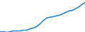 Maßeinheit: Verkettete Volumen (2015), Millionen Euro / Statistische Systematik der Wirtschaftszweige in der Europäischen Gemeinschaft (NACE Rev. 2): Insgesamt - alle NACE-Wirtschaftszweige / Assets (ESVG 2010): Bauten insgesamt (netto) / Geopolitische Meldeeinheit: Litauen