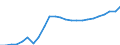 Maßeinheit: Verkettete Volumen (2015), Millionen Euro / Statistische Systematik der Wirtschaftszweige in der Europäischen Gemeinschaft (NACE Rev. 2): Insgesamt - alle NACE-Wirtschaftszweige / Assets (ESVG 2010): Bauten insgesamt (netto) / Geopolitische Meldeeinheit: Slowakei