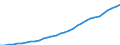 Maßeinheit: Verkettete Volumen (2015), Millionen Euro / Statistische Systematik der Wirtschaftszweige in der Europäischen Gemeinschaft (NACE Rev. 2): Insgesamt - alle NACE-Wirtschaftszweige / Assets (ESVG 2010): Wohnbauten (netto) / Geopolitische Meldeeinheit: Tschechien