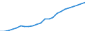 Maßeinheit: Verkettete Volumen (2015), Millionen Euro / Statistische Systematik der Wirtschaftszweige in der Europäischen Gemeinschaft (NACE Rev. 2): Insgesamt - alle NACE-Wirtschaftszweige / Assets (ESVG 2010): Wohnbauten (netto) / Geopolitische Meldeeinheit: Polen