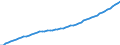 Maßeinheit: Verkettete Volumen (2015), Millionen Euro / Statistische Systematik der Wirtschaftszweige in der Europäischen Gemeinschaft (NACE Rev. 2): Insgesamt - alle NACE-Wirtschaftszweige / Assets (ESVG 2010): Wohnbauten (netto) / Geopolitische Meldeeinheit: Norwegen