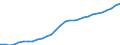 Maßeinheit: Verkettete Volumen (2015), Millionen Euro / Statistische Systematik der Wirtschaftszweige in der Europäischen Gemeinschaft (NACE Rev. 2): Insgesamt - alle NACE-Wirtschaftszweige / Assets (ESVG 2010): Nichtwohnbauten (netto) / Geopolitische Meldeeinheit: Litauen