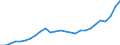 Sektor: Volkswirtschaft / Währung: Million Euro / Statistische Systematik der Wirtschaftszweige in der Europäischen Gemeinschaft (NACE Rev. 2): Insgesamt - alle NACE-Wirtschaftszweige / Geopolitische Meldeeinheit: Tschechien