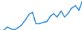 Sektor: Volkswirtschaft / Währung: Million Euro / Statistische Systematik der Wirtschaftszweige in der Europäischen Gemeinschaft (NACE Rev. 2): Insgesamt - alle NACE-Wirtschaftszweige / Geopolitische Meldeeinheit: Nordjylland