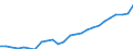 Sektor: Volkswirtschaft / Währung: Million Euro / Statistische Systematik der Wirtschaftszweige in der Europäischen Gemeinschaft (NACE Rev. 2): Insgesamt - alle NACE-Wirtschaftszweige / Geopolitische Meldeeinheit: Bayern