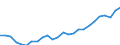 Sektor: Volkswirtschaft / Währung: Million Euro / Statistische Systematik der Wirtschaftszweige in der Europäischen Gemeinschaft (NACE Rev. 2): Insgesamt - alle NACE-Wirtschaftszweige / Geopolitische Meldeeinheit: Nordrhein-Westfalen