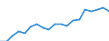 Währung: Million Euro / Statistische Systematik der Wirtschaftszweige in der Europäischen Gemeinschaft (NACE Rev. 2): Insgesamt - alle NACE-Wirtschaftszweige / Geopolitische Meldeeinheit: Prov. Antwerpen