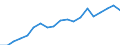 Währung: Million Euro / Statistische Systematik der Wirtschaftszweige in der Europäischen Gemeinschaft (NACE Rev. 2): Insgesamt - alle NACE-Wirtschaftszweige / Geopolitische Meldeeinheit: Région wallonne