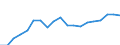 Währung: Million Euro / Statistische Systematik der Wirtschaftszweige in der Europäischen Gemeinschaft (NACE Rev. 2): Insgesamt - alle NACE-Wirtschaftszweige / Geopolitische Meldeeinheit: Prov. Luxembourg (BE)