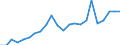 Währung: Million Euro / Statistische Systematik der Wirtschaftszweige in der Europäischen Gemeinschaft (NACE Rev. 2): Insgesamt - alle NACE-Wirtschaftszweige / Geopolitische Meldeeinheit: Severen tsentralen