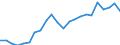 Währung: Million Euro / Statistische Systematik der Wirtschaftszweige in der Europäischen Gemeinschaft (NACE Rev. 2): Insgesamt - alle NACE-Wirtschaftszweige / Geopolitische Meldeeinheit: Yuzhen tsentralen