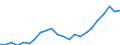 Währung: Million Euro / Statistische Systematik der Wirtschaftszweige in der Europäischen Gemeinschaft (NACE Rev. 2): Insgesamt - alle NACE-Wirtschaftszweige / Geopolitische Meldeeinheit: Hovedstaden