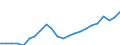 Währung: Million Euro / Statistische Systematik der Wirtschaftszweige in der Europäischen Gemeinschaft (NACE Rev. 2): Insgesamt - alle NACE-Wirtschaftszweige / Geopolitische Meldeeinheit: Midtjylland