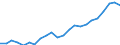 Währung: Million Euro / Statistische Systematik der Wirtschaftszweige in der Europäischen Gemeinschaft (NACE Rev. 2): Insgesamt - alle NACE-Wirtschaftszweige / Geopolitische Meldeeinheit: Baden-Württemberg