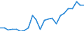 Währung: Million Euro / Statistische Systematik der Wirtschaftszweige in der Europäischen Gemeinschaft (NACE Rev. 2): Insgesamt - alle NACE-Wirtschaftszweige / Geopolitische Meldeeinheit: Oberpfalz